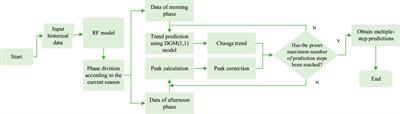 Improved Random Forest Method for Ultra-short-term Prediction of the Output Power of a Photovoltaic Cluster